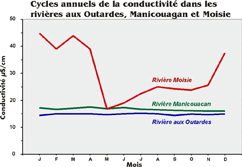 Graphe du cycle annuel de la conductivit