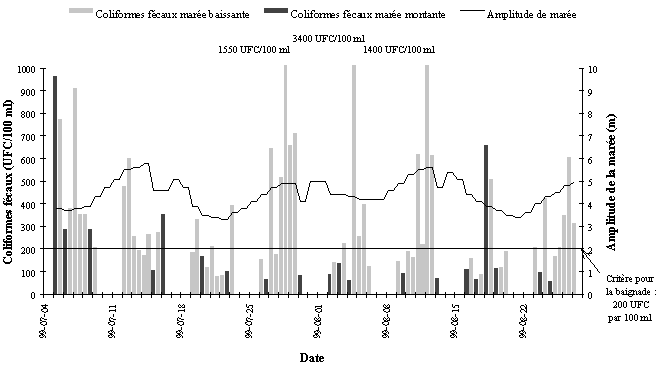 Annexe 2.3 - Moyennes gomtriques journalires de la concentration en coliformes fcaux en fonction de lamplitude de la mare  l'anse au Foulon Ouest