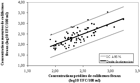 Figure 2 - Droite de rgression multiple du modle prdictif gnral des concentrations en coliformes fcaux  lanse au Foulon Ouest