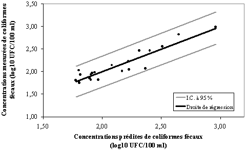 Figure 3 - Droite de rgression multiple du modle prdictif  mare montante des concentrations en coliformes fcaux  lanse au Foulon Ouest