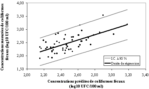 Figure 4 - Droite de rgression multiple du modle prdictif  mare baissante des concentrations en coliformes fcaux  lanse au Foulon Ouest