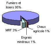 Figure 1. Contribution des MRF au tonnage des matires fertilisantes pandues en agriculture (Charbonneau et al. 2000).