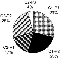 Figure 1 - Classification globale des MRF chantillonnes