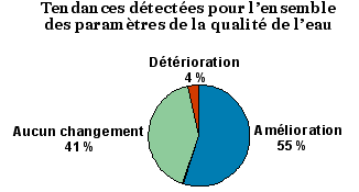 Tendances temporelles aux stations de mesures