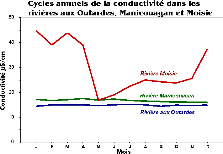 Cycles annuels de la conductivit dans les rivires aux Outardes, Manicouagan et Moisie