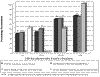 Cliquez pour agrandir - Figure 15 : Pourcentages des industries dont les travaux d'assainissement sont termins ou en cours (hors CUM  anne 1995) - Secteur du textile