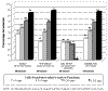 Cliquez pour agrandir - Figure 19 : Pourcentages des industries dont les travaux d'assainissement sont termins ou en cours, en fonction du lieu de rejet et pour l'ensemble (hors CUM  anne 1995)