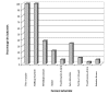 Cliquez pour agrandir - Figure 2 : Pourcentages des industries ayant des rejets d'eaux uses significatifs dans chacun des secteurs industriels