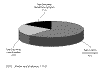 Cliquez pour agrandir - Figure 6 : Rpartition des industries ayant des rejets d'eaux uses significatifs en fonction du lieu de rejet