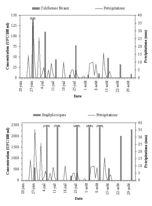 Annexe 3.1 : Qualit bactriologique du site de lle de la marina de Pointe-aux-Trembles, t 1999