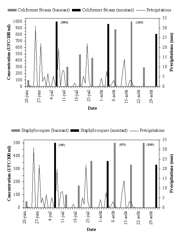 Annexe 3.14 : Qualit bactriologique du site de Neuville, t 1999