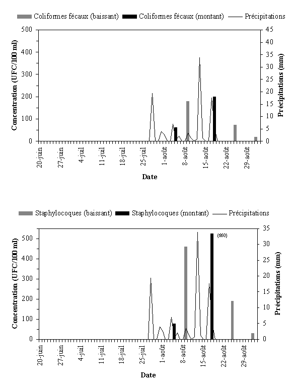 Annexe 3.15 : Qualit bactriologique du site de lanse Ross, t 1999