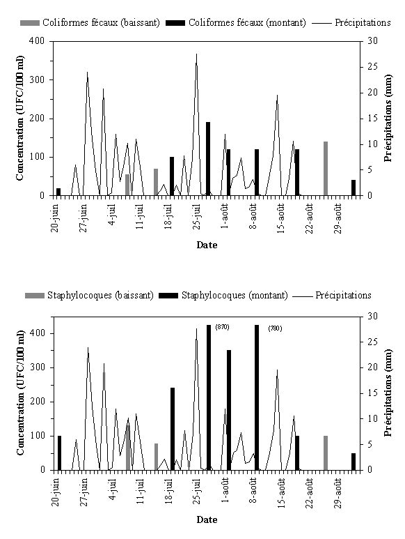 Annexe 3.22 : Qualit bactriologique du site de Saint-Michel-de-Bellechasse, t 1999