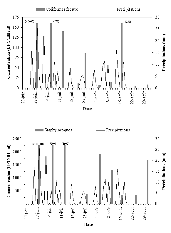 Annexe 3.3 : Qualit bactriologique du site du parc de la Commune  Varennes, t 1999