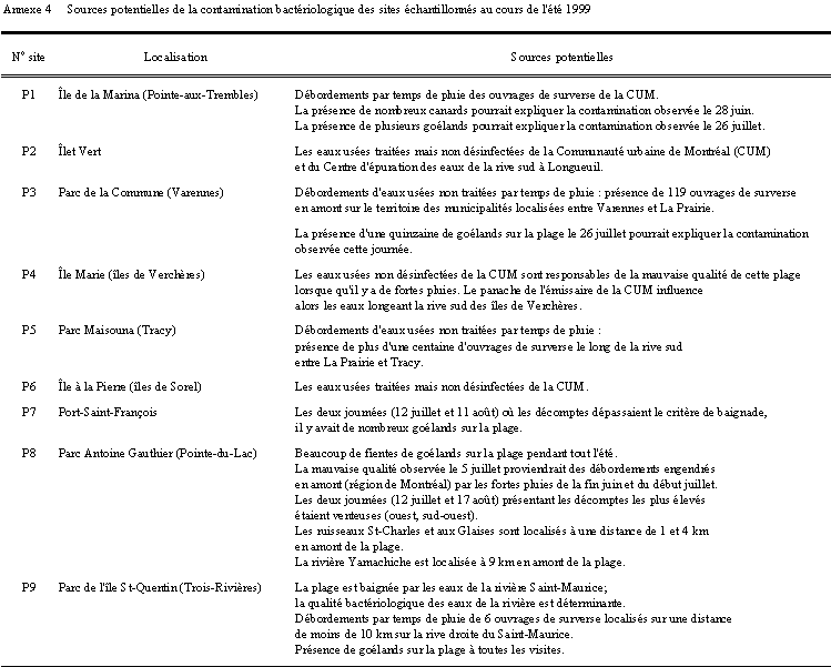 Annexe 4  - Sources potentielles de la contamination bactriologique des sites chantillonns au cours de lt 1999