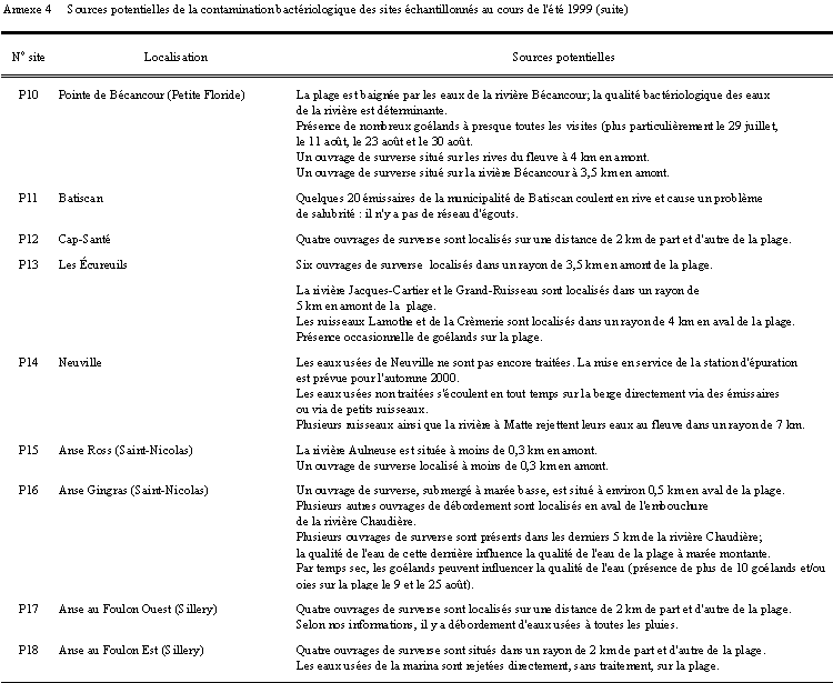 Annexe 4  - Sources potentielles de la contamination bactriologique des sites chantillonns au cours de lt 1999