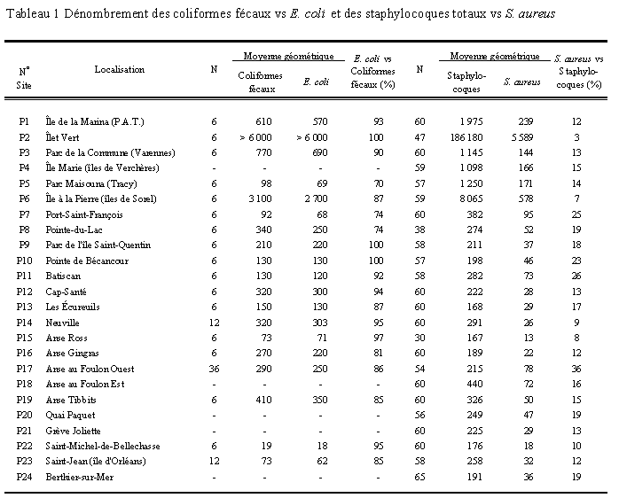 Tableau 1 : Dnombrement des coliformes fcaux vs E. coli et des staphylocoques totaux vs S. aureus