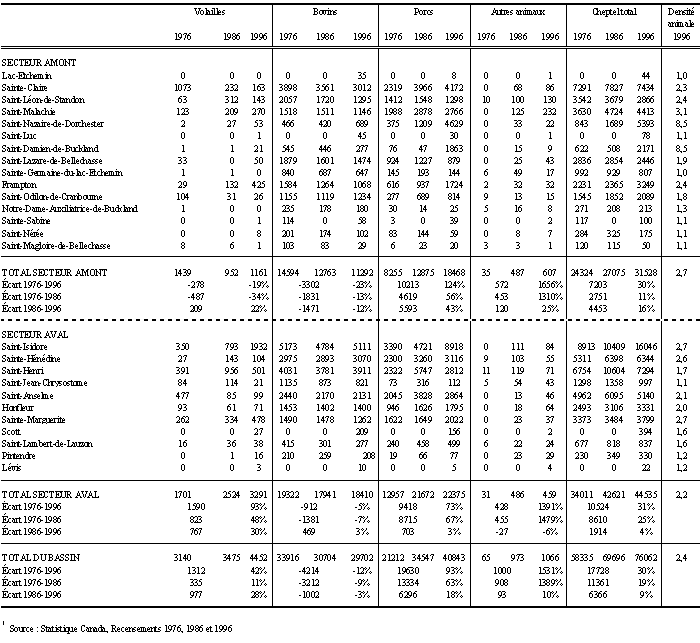 Annexe 1 - volution des activits agricoles sur le bassin de la rivire Etchemin : 1976, 1986 et 1996