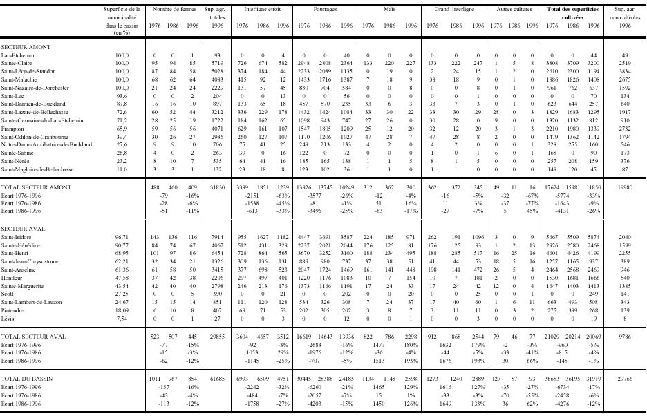 Annexe 1 - volution des activits agricoles sur le bassin de la rivire Etchemin : 1976, 1986 et 1996
