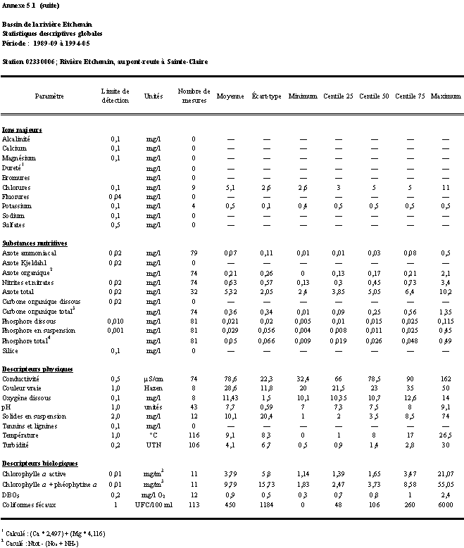 Annexe 5.1 Priode : 1989-09  1994-05 ; stations 02330008, 02330006, 02330001