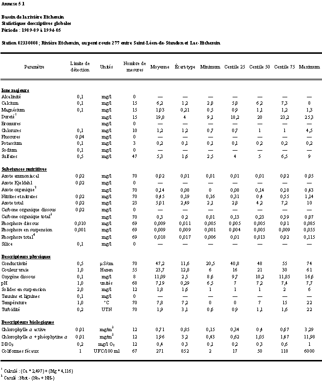 Annexe 5.1 Priode : 1989-09  1994-05 ; stations 02330008, 02330006, 02330001