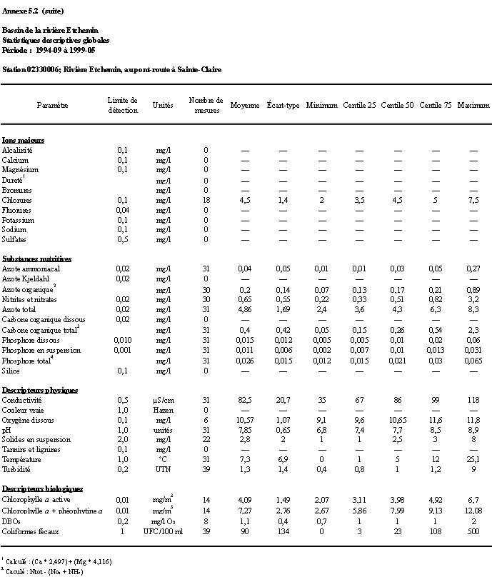 Annexe 5.2 - Priode : 1994-11  1999-05 ; stations 02330010, 02330006, 02330001