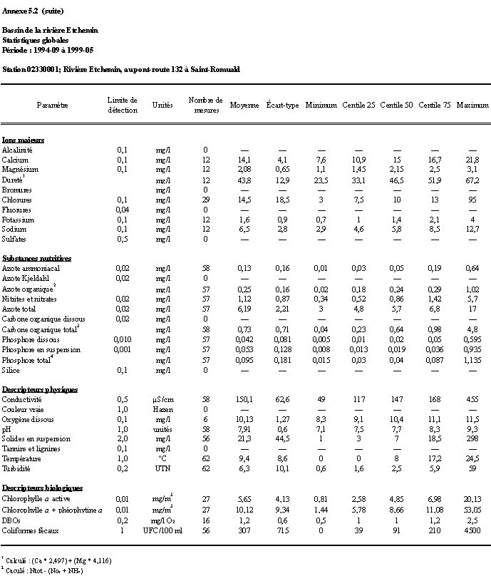 Annexe 5.2 - Priode : 1994-11  1999-05 ; stations 02330010, 02330006, 02330001