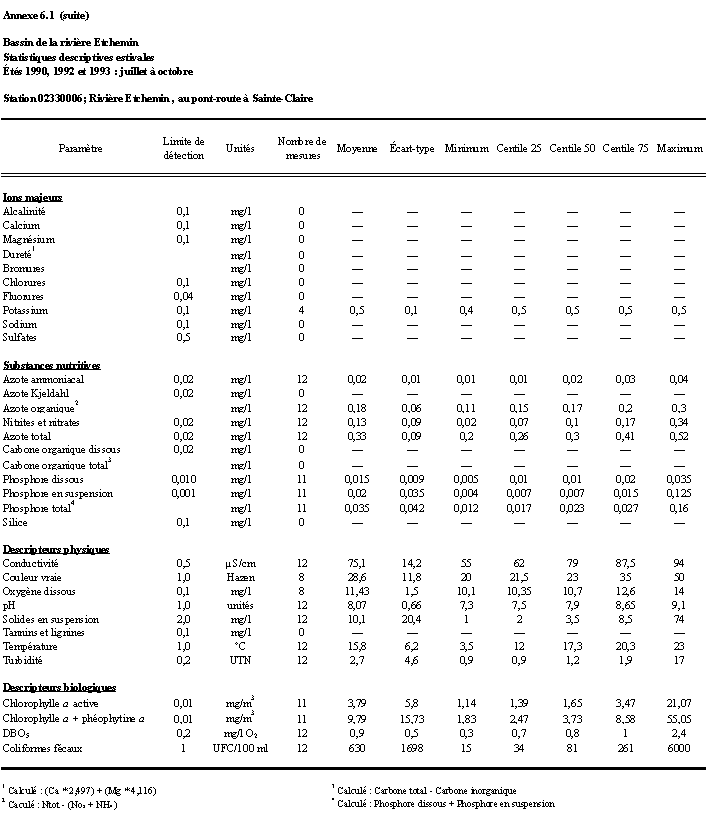 Annexe 6.1 - Priode : ts 1990, 1992 et 1993 ; juillet  octobre; stations : 02330008, 02330009, 02330006, 02330007 et 0233000