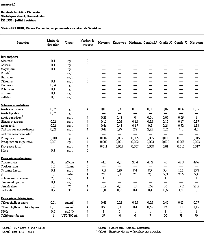 Annexe 6.2 - Priode : t 1997 ; juillet  octobre; stations : 02330010, 02330009, 02330006, 02330007 et 02330001