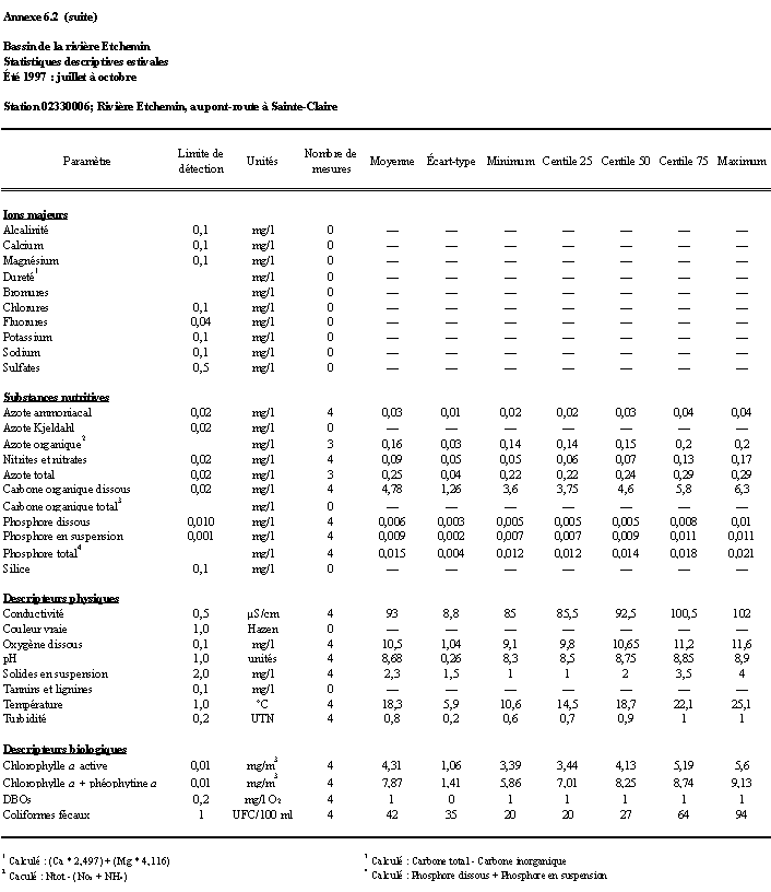 Annexe 6.2 - Priode : t 1997 ; juillet  octobre; stations : 02330010, 02330009, 02330006, 02330007 et 02330001