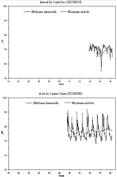 Annexe 7.10 - Sries temporelles du pH  la station tmoin et aux stations principales de la rivire Etchemin