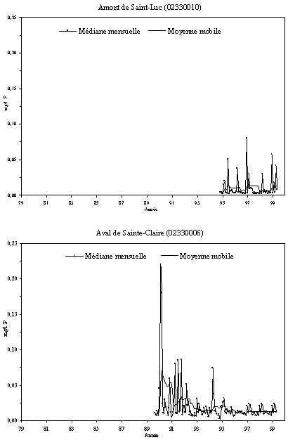 Annexe 7.2 - Sries temporelles du phosphore en suspension  la station tmoin et aux stations principales de la rivire Etchemin