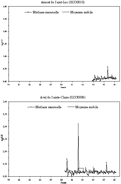 Annexe 7.5 - Sries temporelles de lazote organique  la station tmoin et aux stations principales de la rivire Etchemin