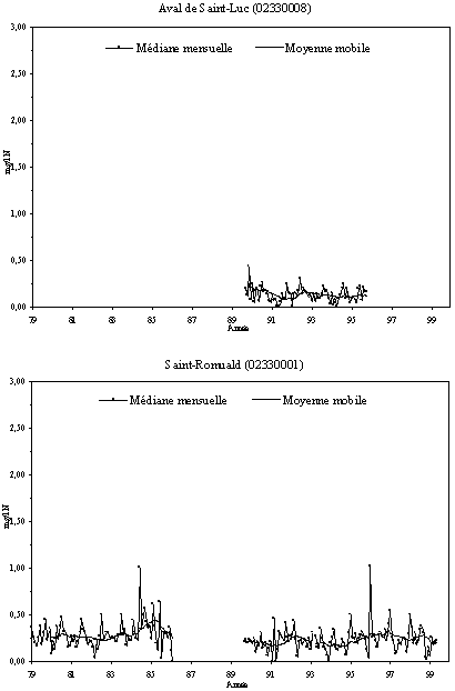 Annexe 7.5 - Sries temporelles de lazote organique  la station tmoin et aux stations principales de la rivire Etchemin