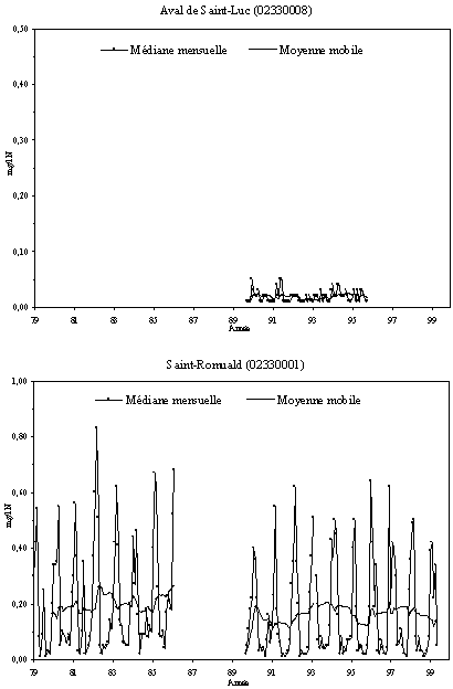 Annexe7.6 - Sries temporelles de lazote ammoniacal  la station tmoin et aux stations principales de la rivire Etchemin