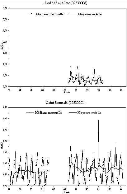 Annexe 7.7 - Sries temporelles des nitrites-nitrates  la station tmoin aux stations principales de la rivire Etchemin