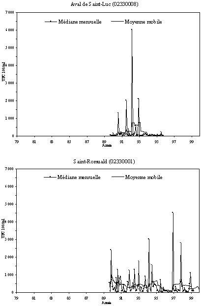 Annexe 7.8 - Sries temporelles des coliformes fcaux  la station tmoin et aux stations principales de la rivire Etchemin