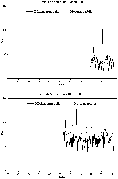 Annexe 7.9 - Sries temporelles de la conductivit  la station tmoin et aux stations principales de la rivire Etchemin