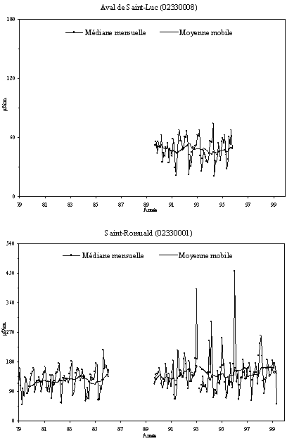 Annexe 7.9 - Sries temporelles de la conductivit  la station tmoin et aux stations principales de la rivire Etchemin