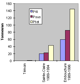 Figure 4 - Flux massiques des diffrentes formes dazote et de phosphore transportes par la rivire Etchemin aux trois stations principales et  la station tmoin du bassin