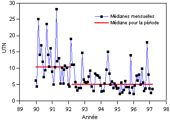 volution temporelle de la turbidit  Lauzon