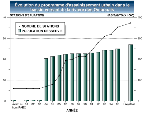 volution du programme d'assainissement urbain