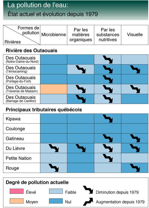 Pollution de l'eau, tat actuel et volution depuis 1979