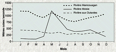 Graphique dbits moyens mensuels