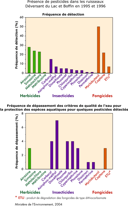 Prsence de pesticides dans les ruisseaux Dversant du Lac et Boffin en 1995 et 1996