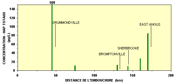 Concentration de HAP totaux - secteur Drummondville