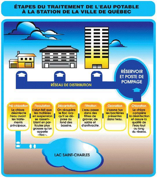 tapes de traitement de l'eau potable  la station de la ville de Qubec