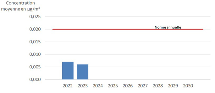 La norme annuelle de 0,020 microgramme par mètre cube a été respectée. La conformité à la norme en 2023 a été évaluée avec les données d'une année civile, soit de janvier à décembre, et celle de 2022 a été évaluée sur la période allant du 29 avril 2022 au 28 avril 2023.