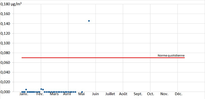 Les données indiquent qu’un dépassement de la norme quotidienne de 0,070 microgramme par mètre cube a été observé en mai 2024, mais aucun dépassement n’a été observé de janvier à avril 2024 selon les données disponibles. La majorité des mesures de concentrations sont sous la limite de détection. Selon les données disponibles de janvier à mai 2024 qui apparaissent sur la figure, la valeur maximale était de 0,146 microgramme par mètre cube.