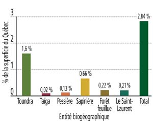 Figure 4 : Rpartition du pourcentage de la superficie des aires protges au Qubec, par entit biogographique